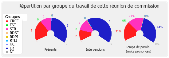 Répartition par groupe du travail de cette réunion de commission