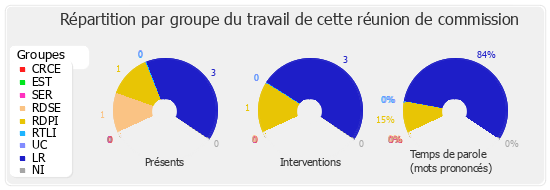 Répartition par groupe du travail de cette réunion de commission