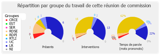 Répartition par groupe du travail de cette réunion de commission