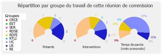 Répartition par groupe du travail de cette réunion de commission