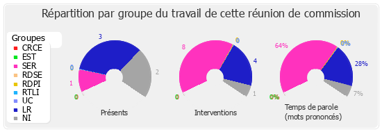 Répartition par groupe du travail de cette réunion de commission