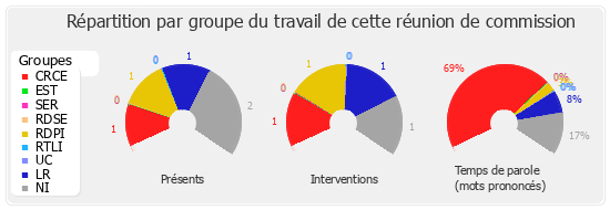 Répartition par groupe du travail de cette réunion de commission