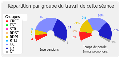 Répartition par groupe du travail de cette séance