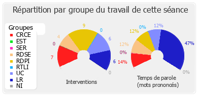 Répartition par groupe du travail de cette séance