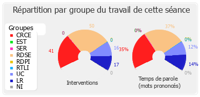 Répartition par groupe du travail de cette séance