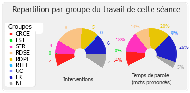 Répartition par groupe du travail de cette séance