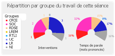 Répartition par groupe du travail de cette séance