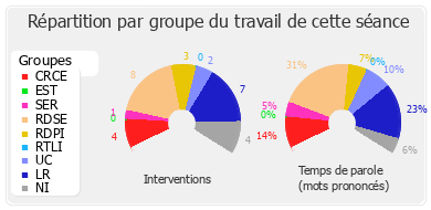 Répartition par groupe du travail de cette séance