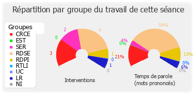 Répartition par groupe du travail de cette séance