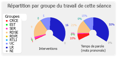 Répartition par groupe du travail de cette séance