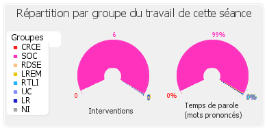 Répartition par groupe du travail de cette séance