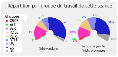 Répartition par groupe du travail de cette séance