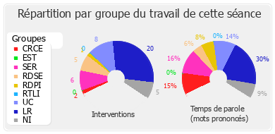 Répartition par groupe du travail de cette séance