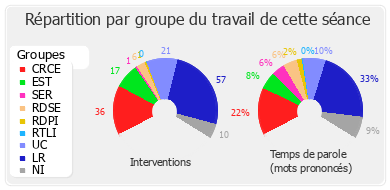 Répartition par groupe du travail de cette séance