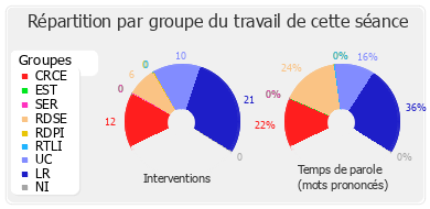 Répartition par groupe du travail de cette séance