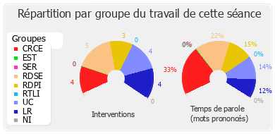 Répartition par groupe du travail de cette séance