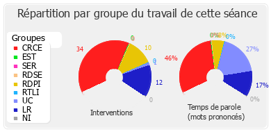 Répartition par groupe du travail de cette séance