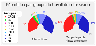 Répartition par groupe du travail de cette séance