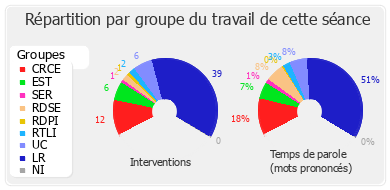 Répartition par groupe du travail de cette séance