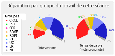 Répartition par groupe du travail de cette séance