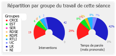 Répartition par groupe du travail de cette séance