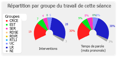 Répartition par groupe du travail de cette séance