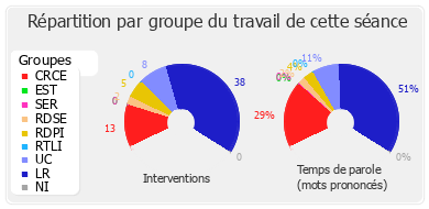 Répartition par groupe du travail de cette séance