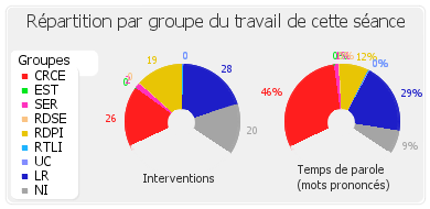 Répartition par groupe du travail de cette séance