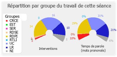 Répartition par groupe du travail de cette séance