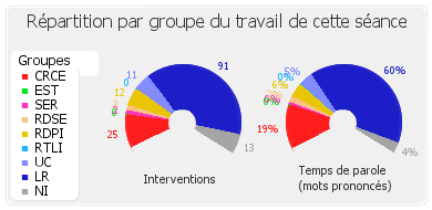 Répartition par groupe du travail de cette séance