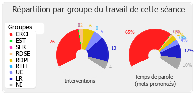 Répartition par groupe du travail de cette séance