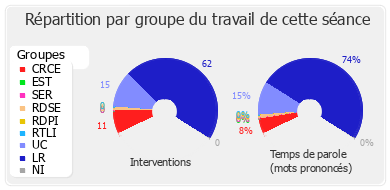 Répartition par groupe du travail de cette séance