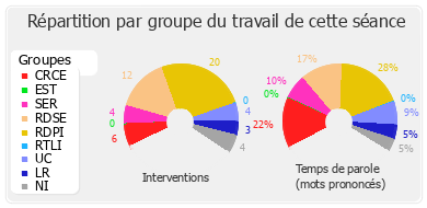 Répartition par groupe du travail de cette séance