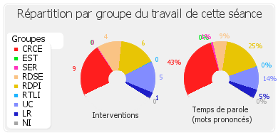 Répartition par groupe du travail de cette séance