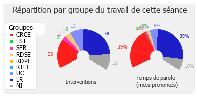 Répartition par groupe du travail de cette séance