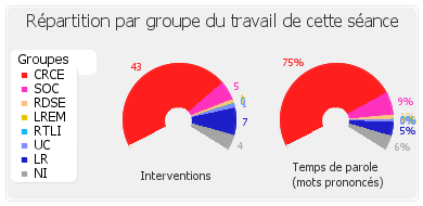 Répartition par groupe du travail de cette séance