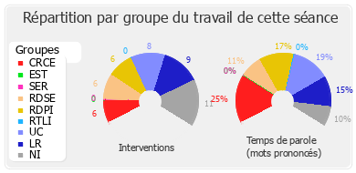 Répartition par groupe du travail de cette séance