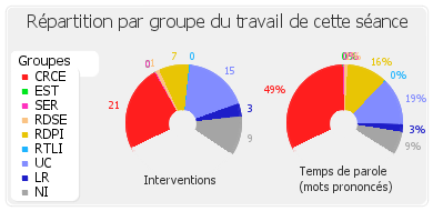 Répartition par groupe du travail de cette séance