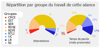 Répartition par groupe du travail de cette séance