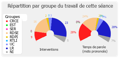 Répartition par groupe du travail de cette séance