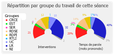 Répartition par groupe du travail de cette séance