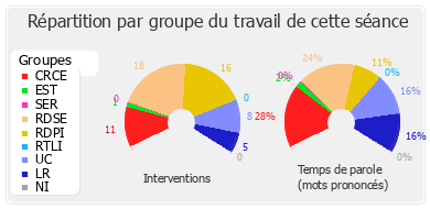 Répartition par groupe du travail de cette séance