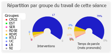 Répartition par groupe du travail de cette séance