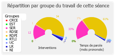 Répartition par groupe du travail de cette séance