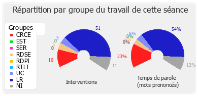 Répartition par groupe du travail de cette séance