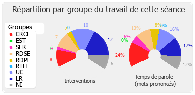 Répartition par groupe du travail de cette séance