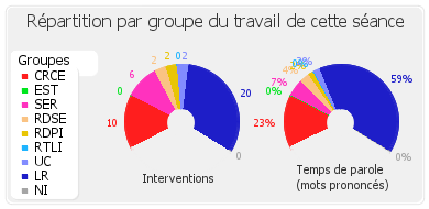 Répartition par groupe du travail de cette séance