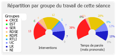 Répartition par groupe du travail de cette séance