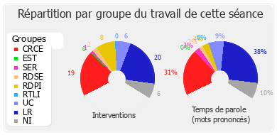 Répartition par groupe du travail de cette séance