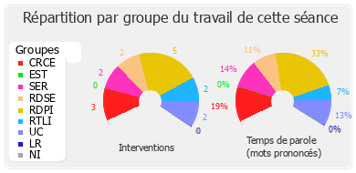 Répartition par groupe du travail de cette séance